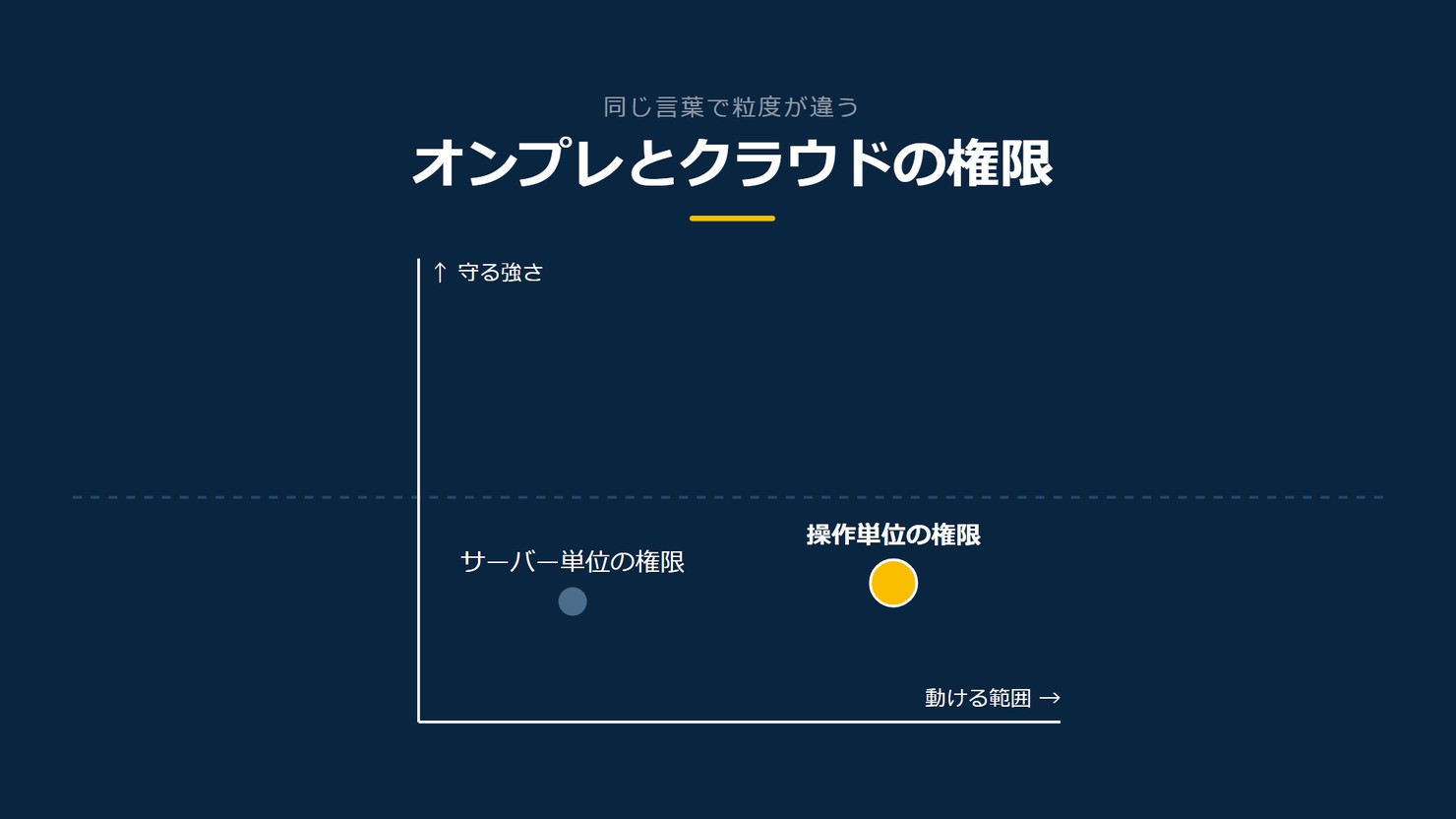 「オンプレとクラウドの権限」を示す図です。守る強さ、動ける範囲。サーバー単位の権限/操作単位の権限を並べています。強調しているのは操作単位の権限です。ここが変わると添えています。