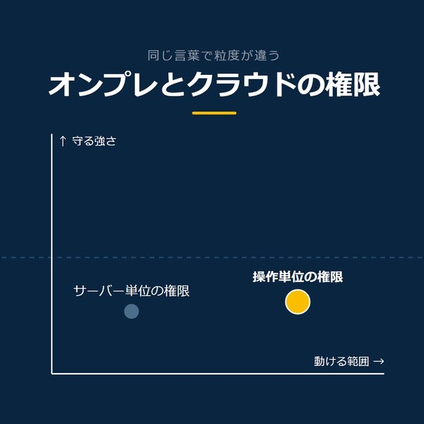 「オンプレとクラウドの権限」を示す図です。守る強さ、動ける範囲。サーバー単位の権限／操作単位の権限を並べています。強調しているのは操作単位の権限です。ここが変わると添えています。