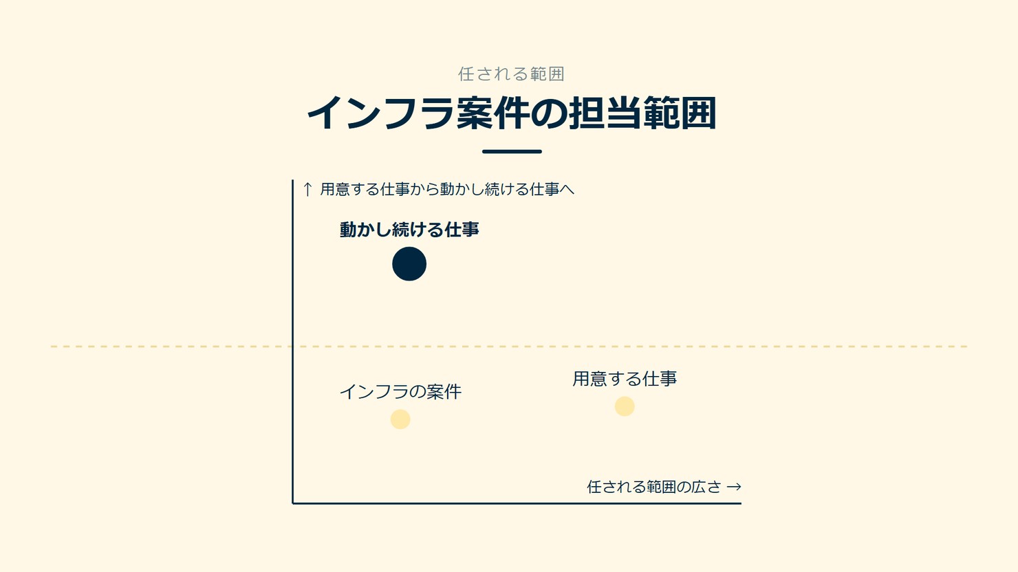 「インフラ案件の担当範囲」を示す図です。用意する仕事から動かし続ける仕事へ、任される範囲の広さ。インフラの案件／用意する仕事／動かし続ける仕事を並べています。強調しているのは動かし続ける仕事です。
