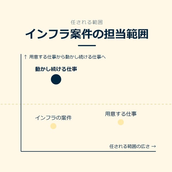 「インフラ案件の担当範囲」を示す図です。用意する仕事から動かし続ける仕事へ、任される範囲の広さ。インフラの案件／用意する仕事／動かし続ける仕事を並べています。強調しているのは動かし続ける仕事です。