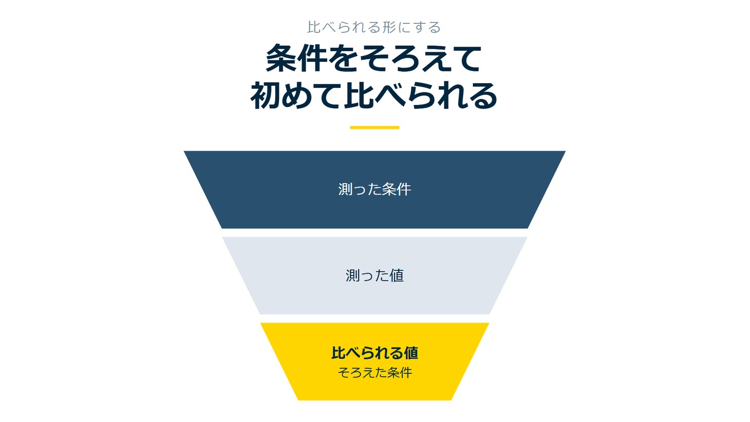 「条件をそろえて初めて比べられる」を示す図です。測った条件/測った値/比べられる値を並べています。強調しているのは比べられる値です。そろえた条件と添えています。