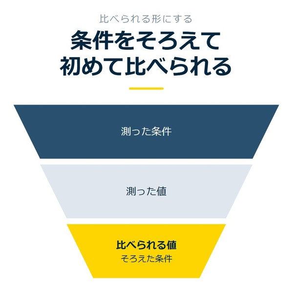 「条件をそろえて初めて比べられる」を示す図です。測った条件／測った値／比べられる値を並べています。強調しているのは比べられる値です。そろえた条件と添えています。
