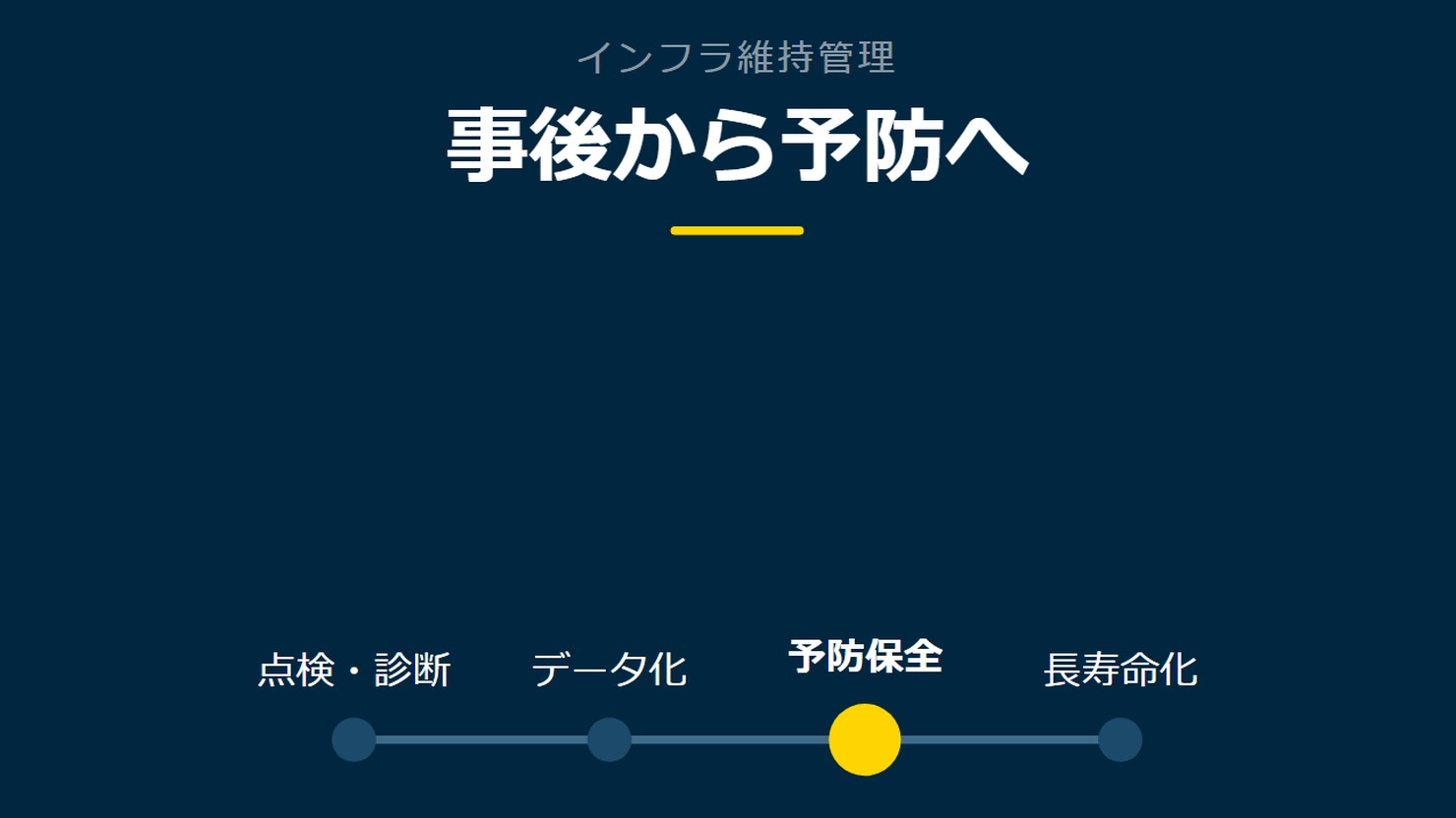 「事後から予防へ」を示す図です。点検・診断/データ化/予防保全/長寿命化を並べています。強調しているのは予防保全です。