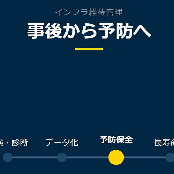 「事後から予防へ」を示す図です。点検・診断／データ化／予防保全／長寿命化を並べています。強調しているのは予防保全です。