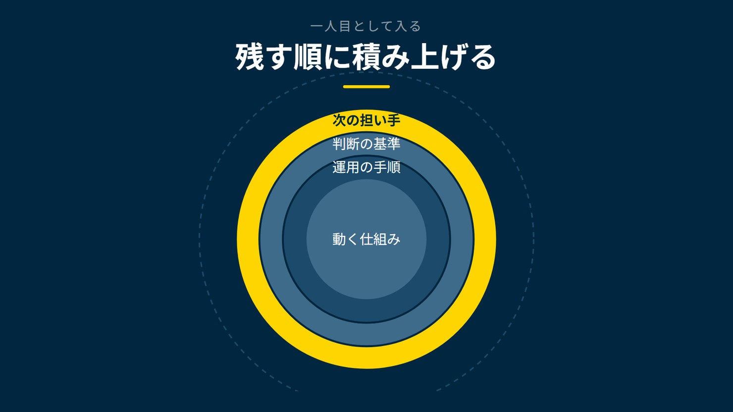 「残す順に積み上げる」を示す図です。動く仕組み/運用の手順/判断の基準/次の担い手を並べています。強調しているのは次の担い手です。