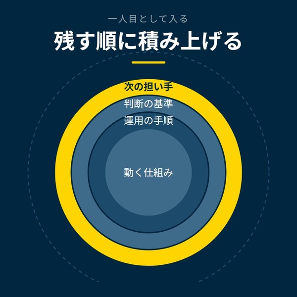 「残す順に積み上げる」を示す図です。動く仕組み／運用の手順／判断の基準／次の担い手を並べています。強調しているのは次の担い手です。