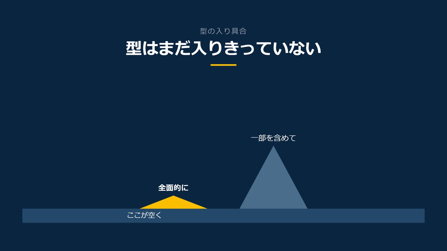 「型はまだ入りきっていない」を示す図です。全面的に/一部を含めてを並べています。強調しているのは全面的にです。ここが空くと添えています。