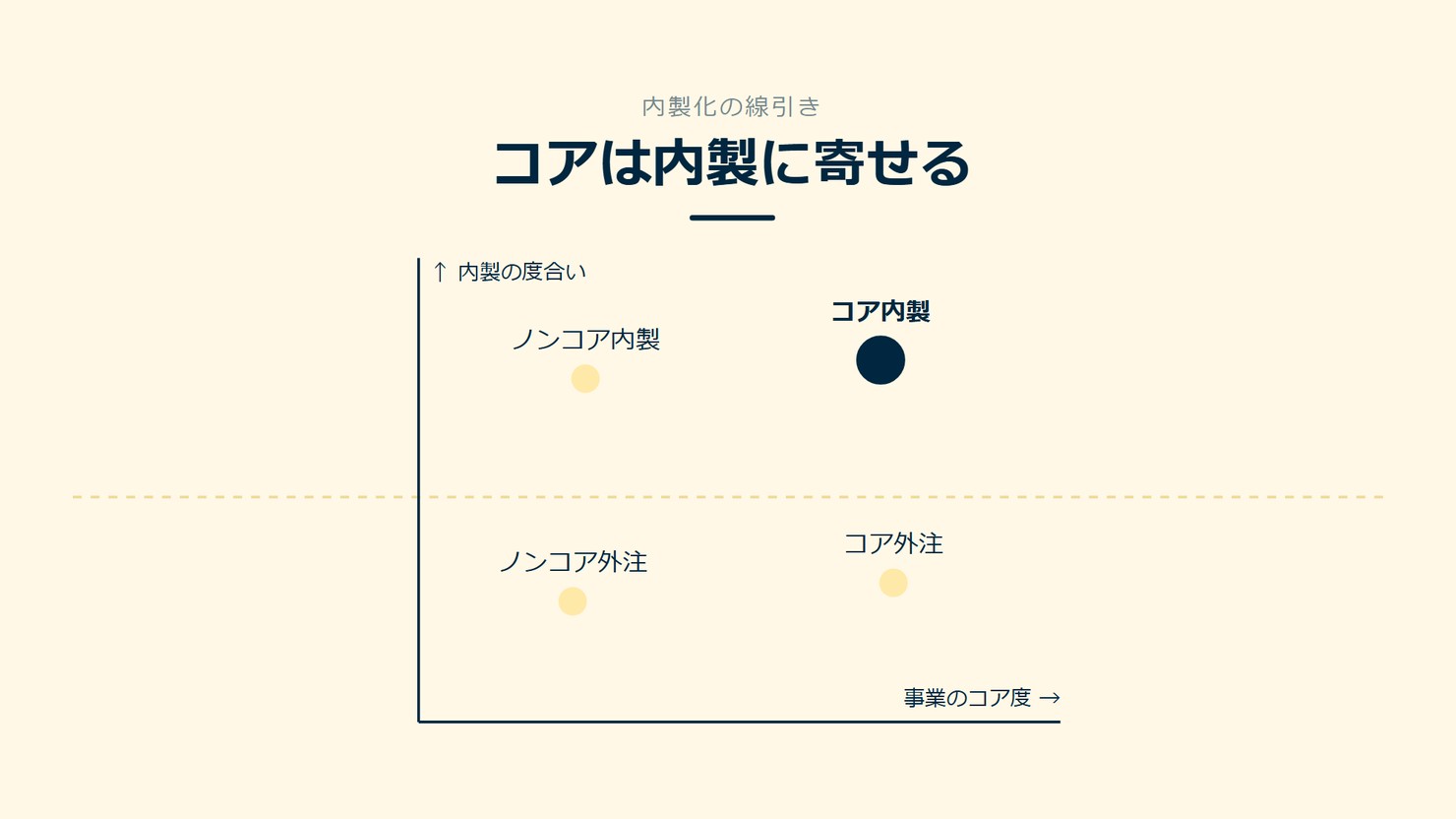 「コアは内製に寄せる」を示す図です。内製の度合い、事業のコア度。ノンコア外注／コア外注／ノンコア内製／コア内製を並べています。強調しているのはコア内製です。ここを持つと添えています。