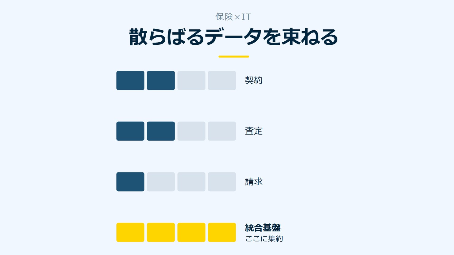 「散らばるデータを束ねる」を示す図です。契約/査定/請求/統合基盤を並べています。強調しているのは統合基盤です。ここに集約と添えています。