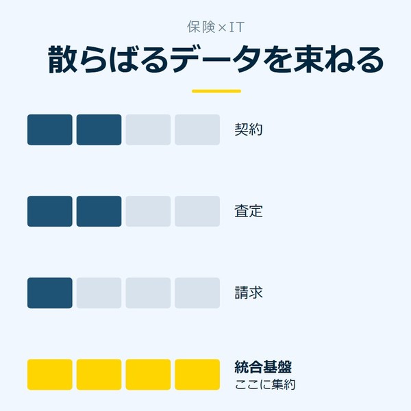 「散らばるデータを束ねる」を示す図です。契約／査定／請求／統合基盤を並べています。強調しているのは統合基盤です。ここに集約と添えています。