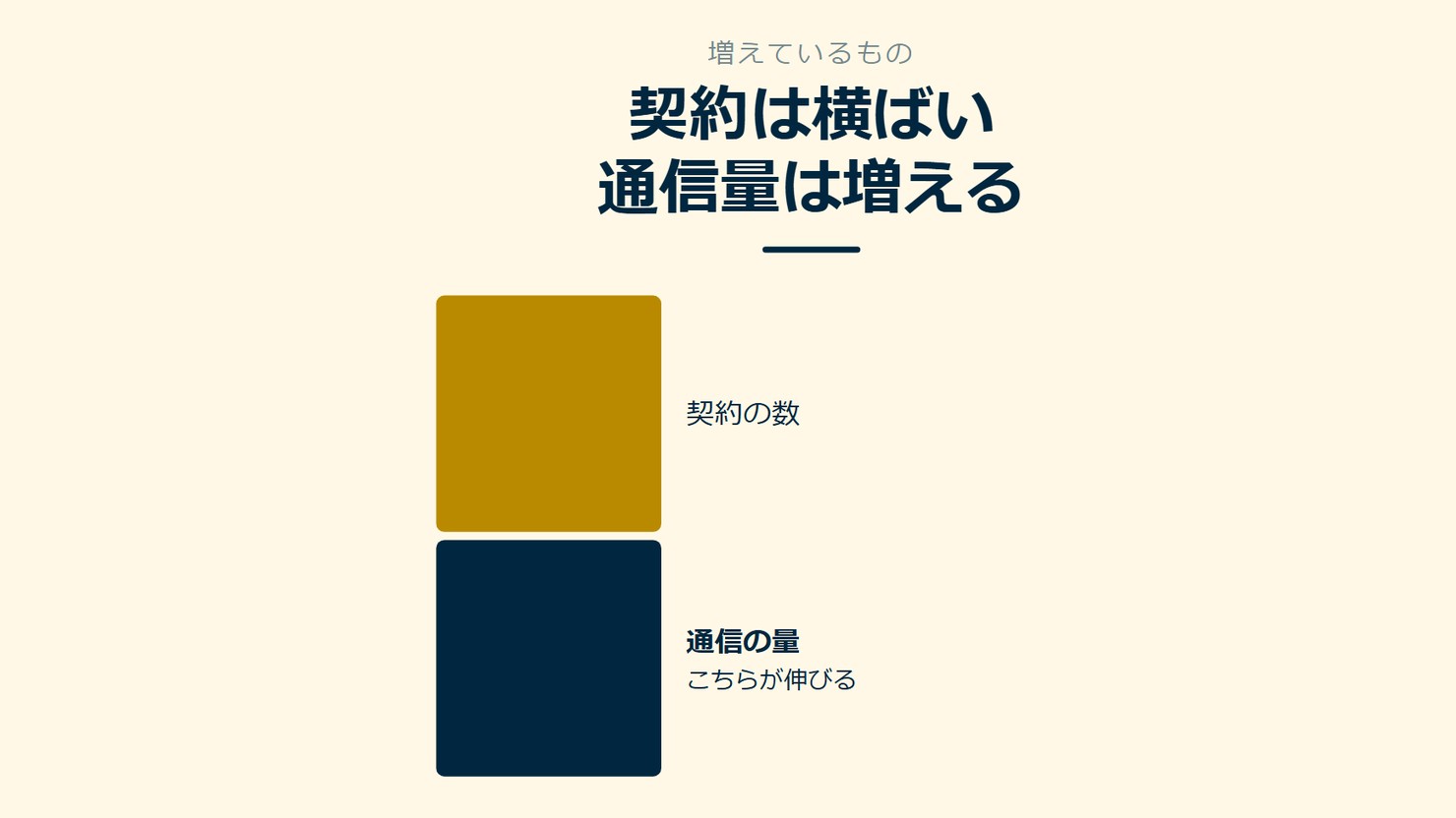 「契約は横ばい通信量は増える」を示す図です。契約の数/通信の量を並べています。強調しているのは通信の量です。こちらが伸びると添えています。