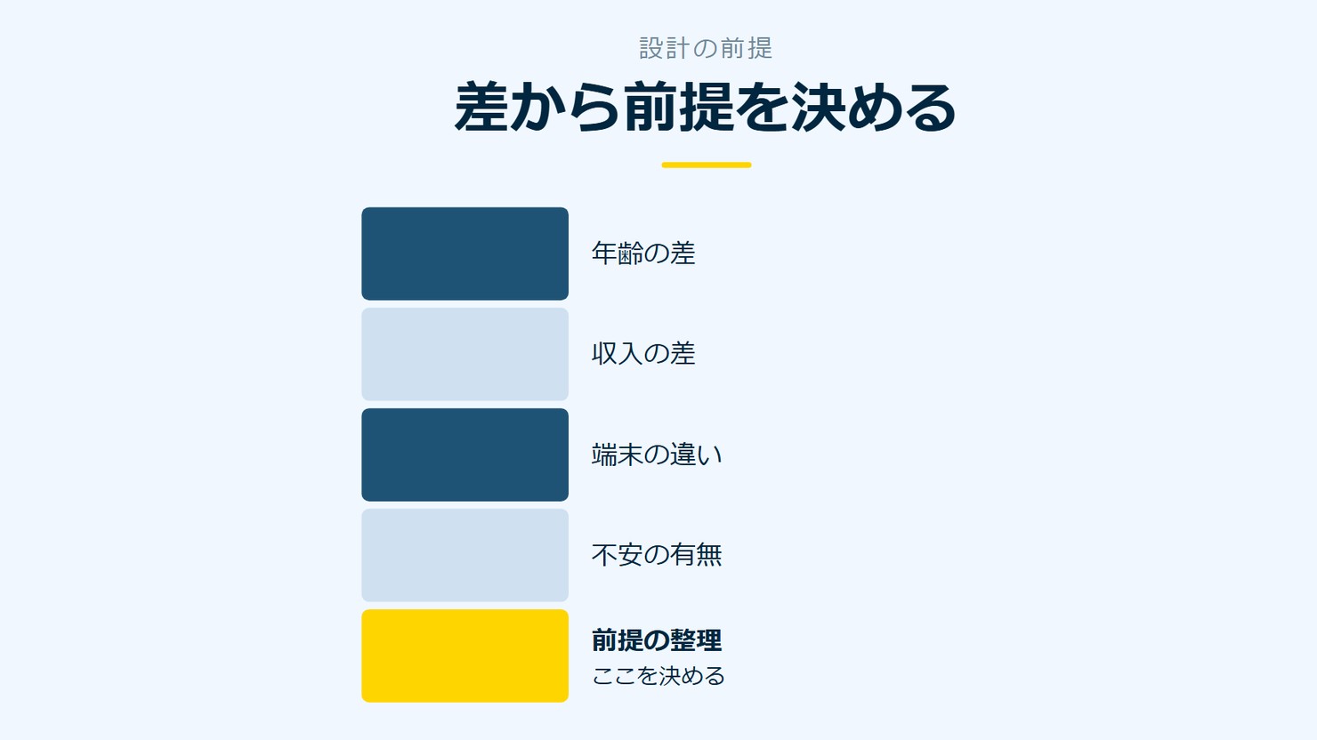 「差から前提を決める」を示す図です。年齢の差／収入の差／端末の違い／不安の有無／前提の整理を並べています。強調しているのは前提の整理です。ここを決めると添えています。