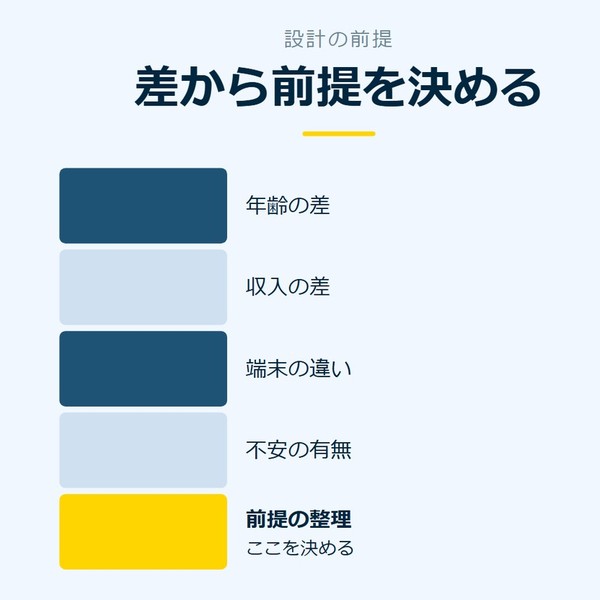 「差から前提を決める」を示す図です。年齢の差／収入の差／端末の違い／不安の有無／前提の整理を並べています。強調しているのは前提の整理です。ここを決めると添えています。