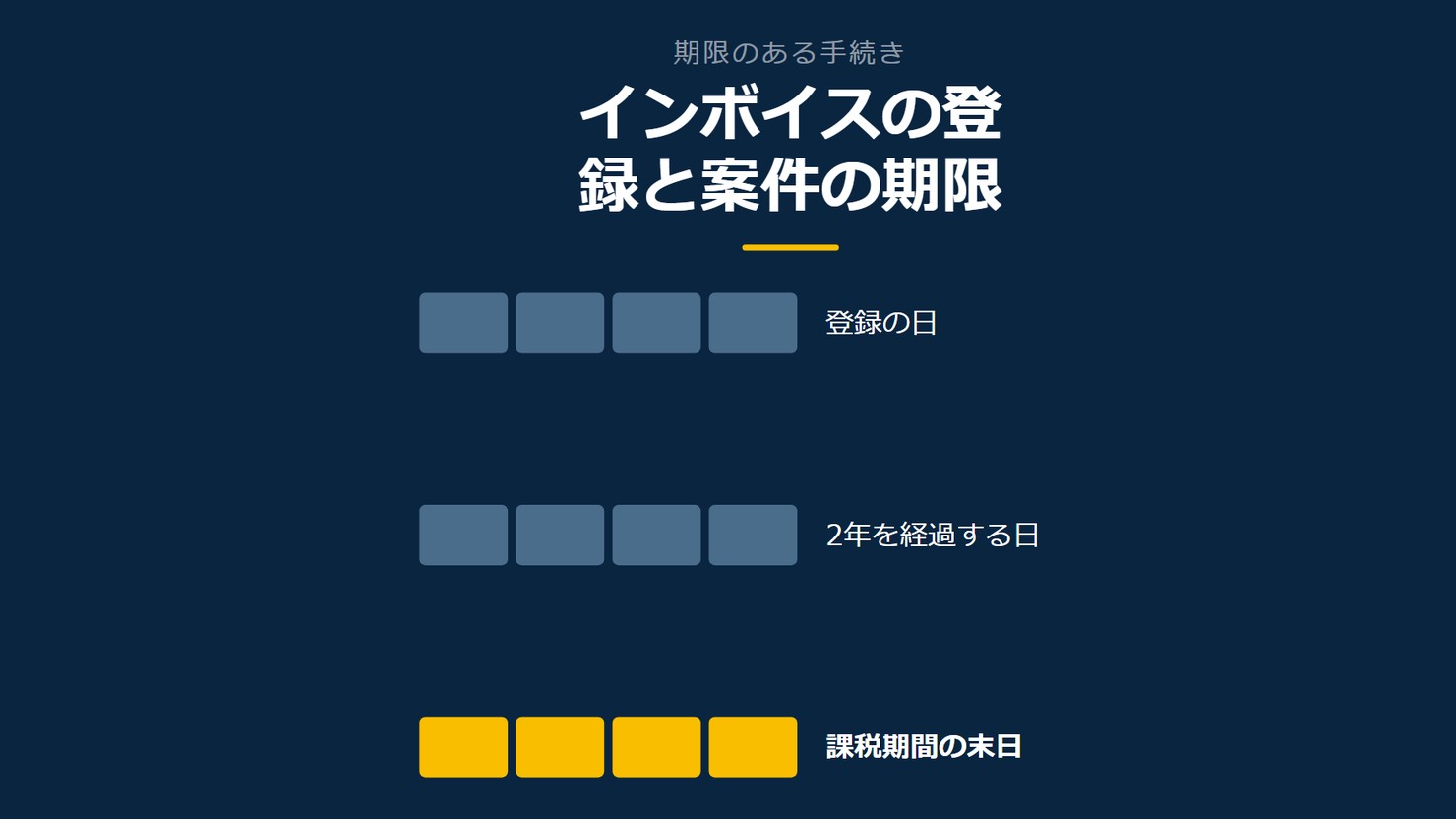 「インボイスの登録と案件の期限」を示す図です。登録の日/2年を経過する日/課税期間の末日を並べています。強調しているのは課税期間の末日です。