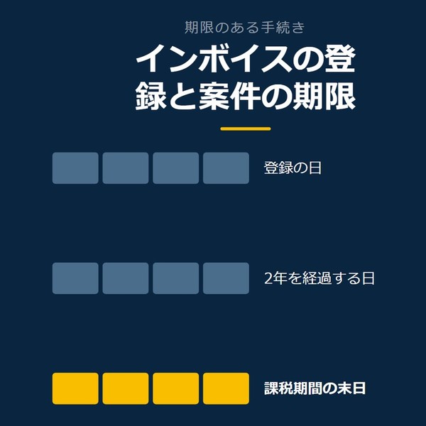 「インボイスの登録と案件の期限」を示す図です。登録の日／2年を経過する日／課税期間の末日を並べています。強調しているのは課税期間の末日です。