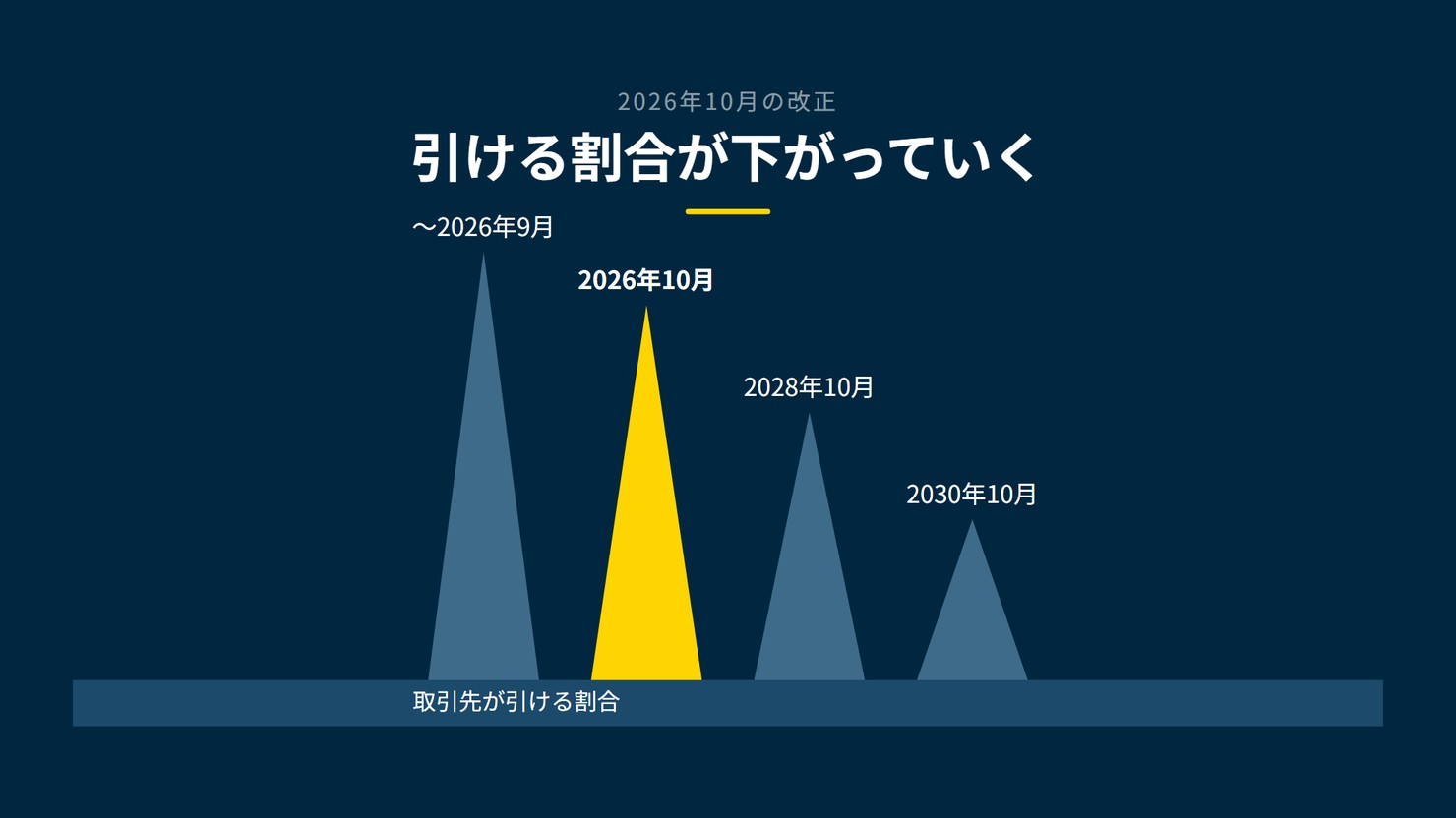 「引ける割合が下がっていく」を示す図です。〜2026年9月/2026年10月/2028年10月/2030年10月を並べています。強調しているのは2026年10月です。取引先が引ける割合と添えています。