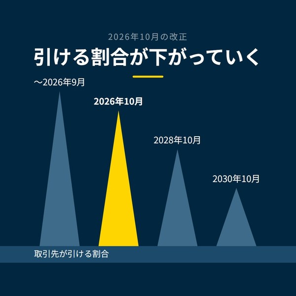 「引ける割合が下がっていく」を示す図です。〜2026年9月／2026年10月／2028年10月／2030年10月を並べています。強調しているのは2026年10月です。取引先が引ける割合と添えています。