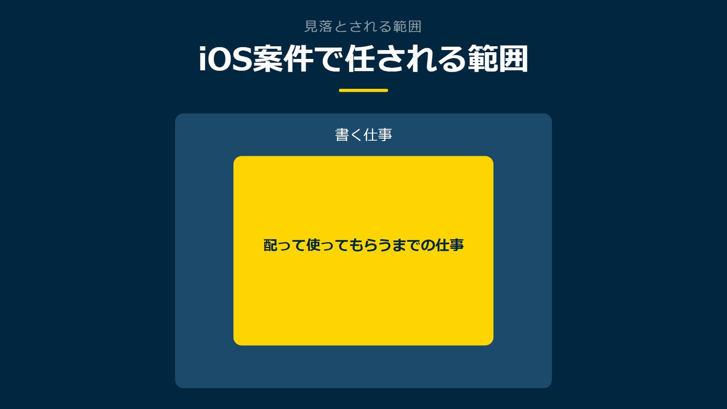 「iOS案件で任される範囲」を示す図です。書く仕事/配って使ってもらうまでの仕事を並べています。強調しているのは配って使ってもらうまでの仕事です。