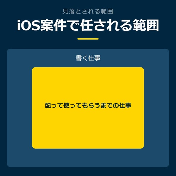 「iOS案件で任される範囲」を示す図です。書く仕事／配って使ってもらうまでの仕事を並べています。強調しているのは配って使ってもらうまでの仕事です。