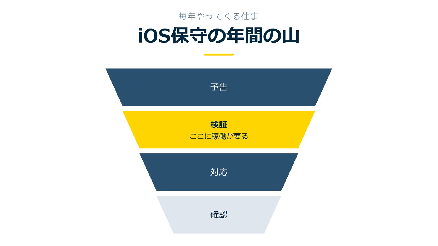 「iOS保守の年間の山」を示す図です。予告/検証/対応/確認を並べています。強調しているのは検証です。ここに稼働が要ると添えています。