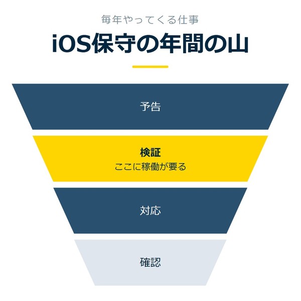 「iOS保守の年間の山」を示す図です。予告／検証／対応／確認を並べています。強調しているのは検証です。ここに稼働が要ると添えています。