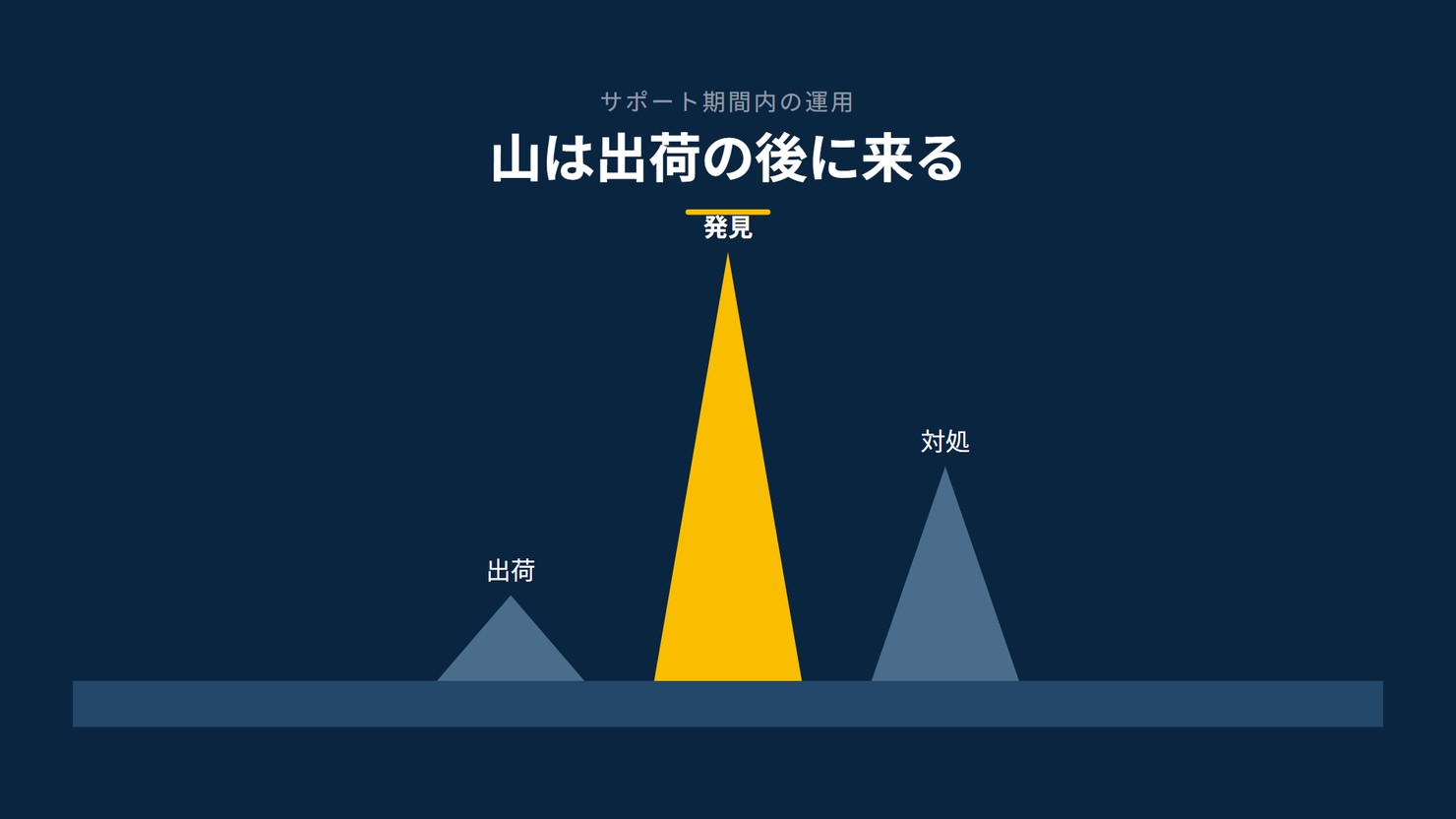 「山は出荷の後に来る」を示す図です。出荷/発見/対処を並べています。強調しているのは発見です。
