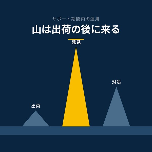 「山は出荷の後に来る」を示す図です。出荷／発見／対処を並べています。強調しているのは発見です。