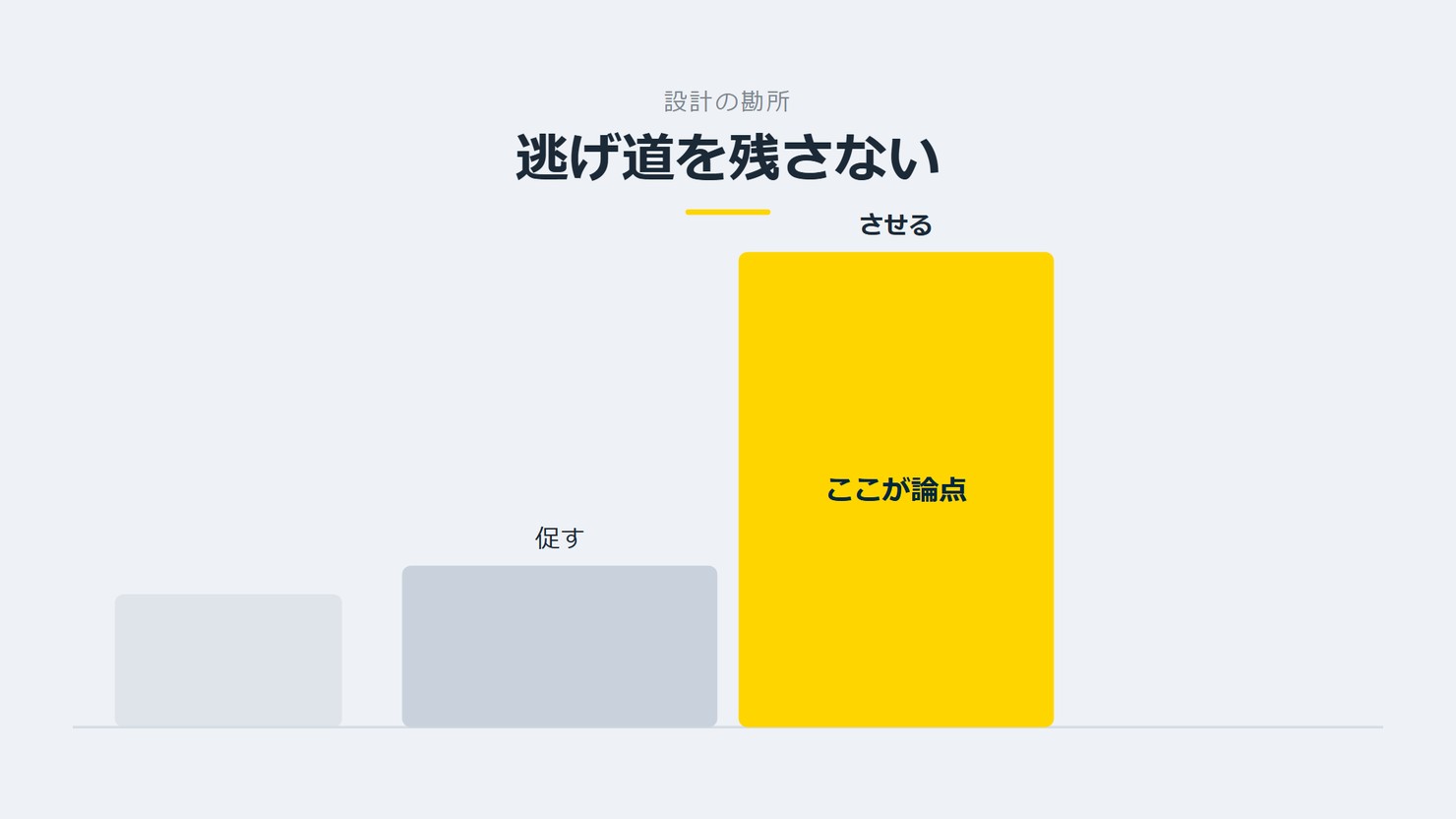 「逃げ道を残さない」を示す図です。促す／させるを並べています。強調しているのはさせるです。ここが論点と添えています。