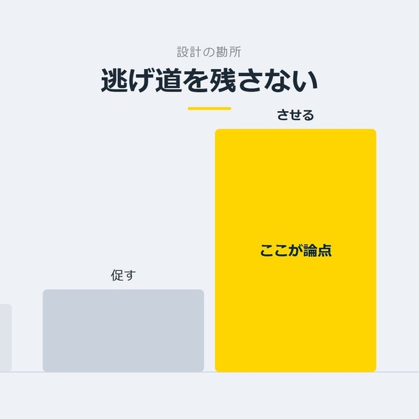 「逃げ道を残さない」を示す図です。促す／させるを並べています。強調しているのはさせるです。ここが論点と添えています。