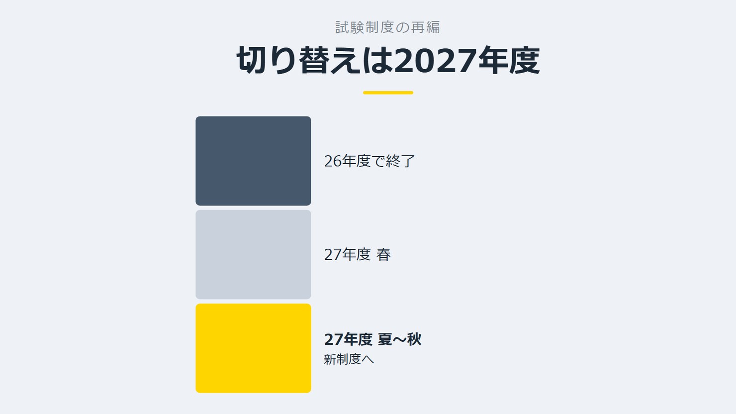 「切り替えは2027年度」を示す図です。26年度で終了／27年度 春／27年度 夏〜秋を並べています。強調しているのは27年度 夏〜秋です。新制度へと添えています。