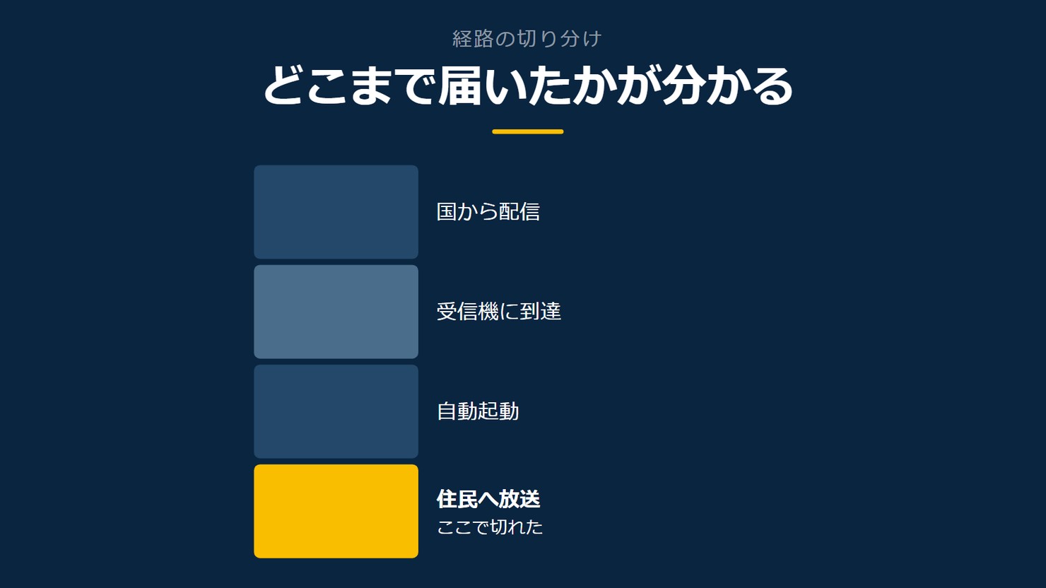 「どこまで届いたかが分かる」を示す図です。国から配信/受信機に到達/自動起動/住民へ放送を並べています。強調しているのは住民へ放送です。ここで切れたと添えています。