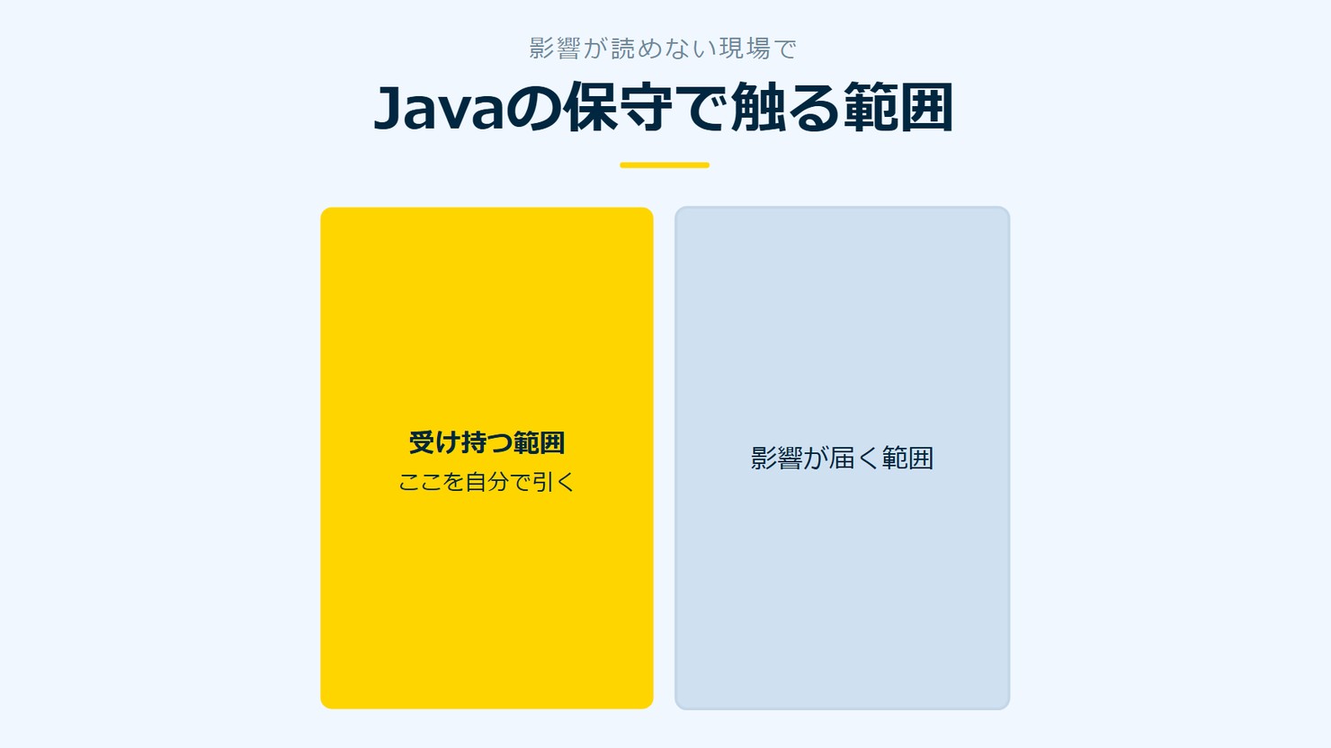 「Javaの保守で触る範囲」を示す図です。受け持つ範囲/影響が届く範囲を並べています。強調しているのは受け持つ範囲です。ここを自分で引くと添えています。