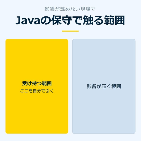 「Javaの保守で触る範囲」を示す図です。受け持つ範囲／影響が届く範囲を並べています。強調しているのは受け持つ範囲です。ここを自分で引くと添えています。