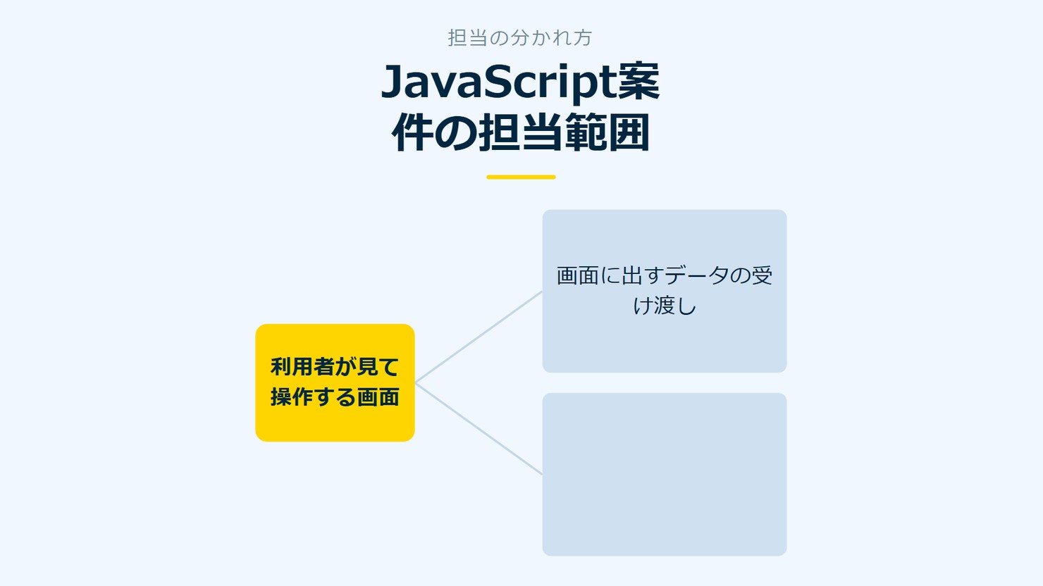 「JavaScript案件の担当範囲」を示す図です。利用者が見て操作する画面/画面に出すデータの受け渡しを並べています。強調しているのは利用者が見て操作する画面です。