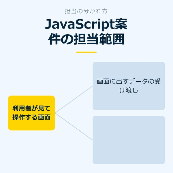 「JavaScript案件の担当範囲」を示す図です。利用者が見て操作する画面／画面に出すデータの受け渡しを並べています。強調しているのは利用者が見て操作する画面です。