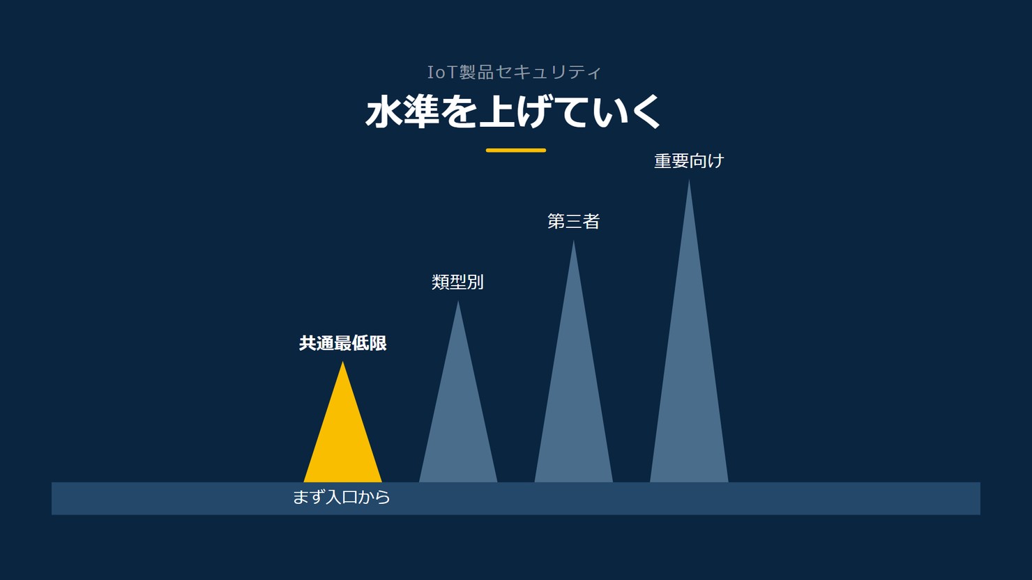 「水準を上げていく」を示す図です。共通最低限/類型別/第三者/重要向けを並べています。強調しているのは共通最低限です。まず入口からと添えています。