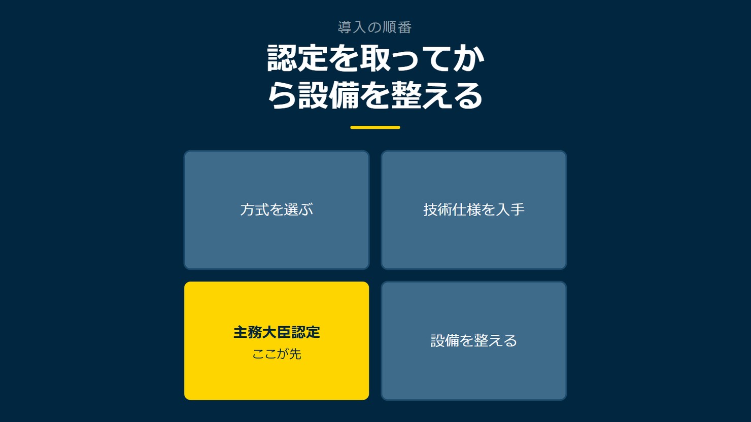 「認定を取ってから設備を整える」を示す図です。方式を選ぶ／技術仕様を入手／主務大臣認定／設備を整えるを並べています。強調しているのは主務大臣認定です。ここが先と添えています。