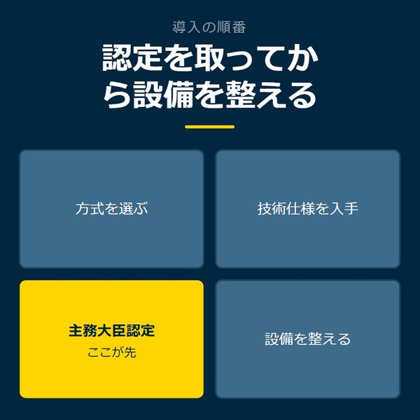 「認定を取ってから設備を整える」を示す図です。方式を選ぶ／技術仕様を入手／主務大臣認定／設備を整えるを並べています。強調しているのは主務大臣認定です。ここが先と添えています。