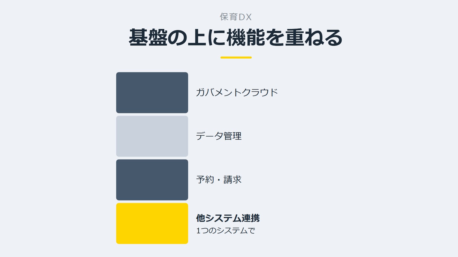 「基盤の上に機能を重ねる」を示す図です。ガバメントクラウド/データ管理/予約・請求/他システム連携を並べています。強調しているのは他システム連携です。1つのシステムでと添えています。