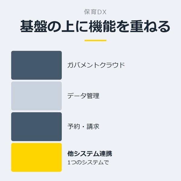 「基盤の上に機能を重ねる」を示す図です。ガバメントクラウド／データ管理／予約・請求／他システム連携を並べています。強調しているのは他システム連携です。1つのシステムでと添えています。