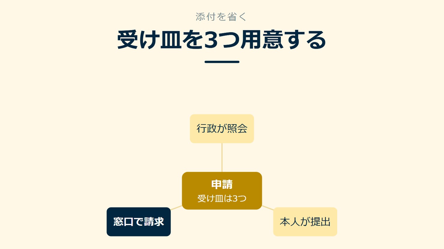 「受け皿を3つ用意する」を示す図です。申請/行政が照会/本人が提出/窓口で請求を並べています。強調しているのは窓口で請求です。受け皿は3つと添えています。