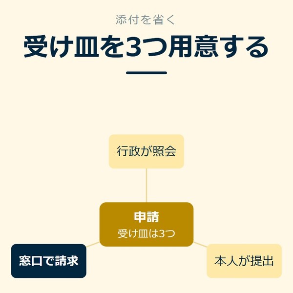 「受け皿を3つ用意する」を示す図です。申請／行政が照会／本人が提出／窓口で請求を並べています。強調しているのは窓口で請求です。受け皿は3つと添えています。