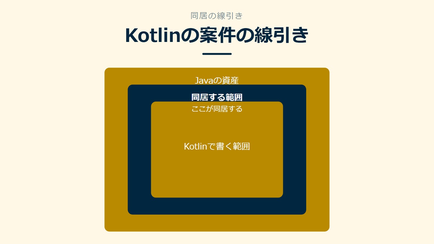 「Kotlinの案件の線引き」を示す図です。Javaの資産／同居する範囲／Kotlinで書く範囲を並べています。強調しているのは同居する範囲です。ここが同居すると添えています。