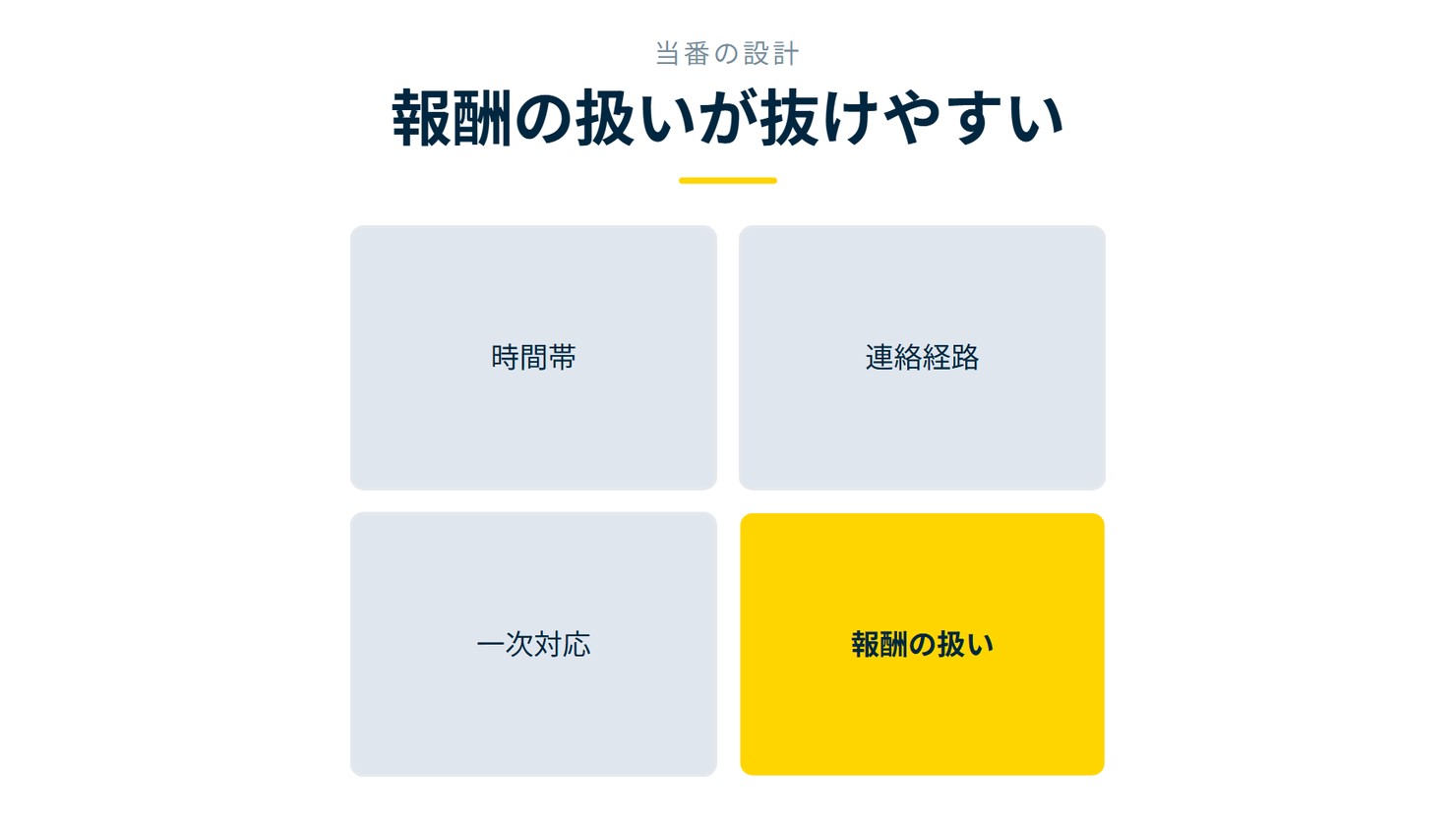 「報酬の扱いが抜けやすい」を示す図です。時間帯/連絡経路/一次対応/報酬の扱いを並べています。強調しているのは報酬の扱いです。