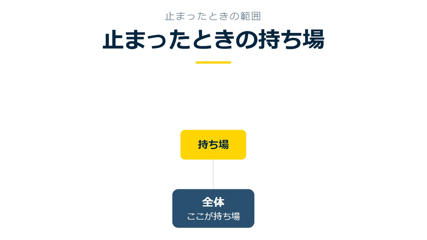 「止まったときの持ち場」を示す図です。全体／持ち場を並べています。強調しているのは持ち場です。ここが持ち場と添えています。