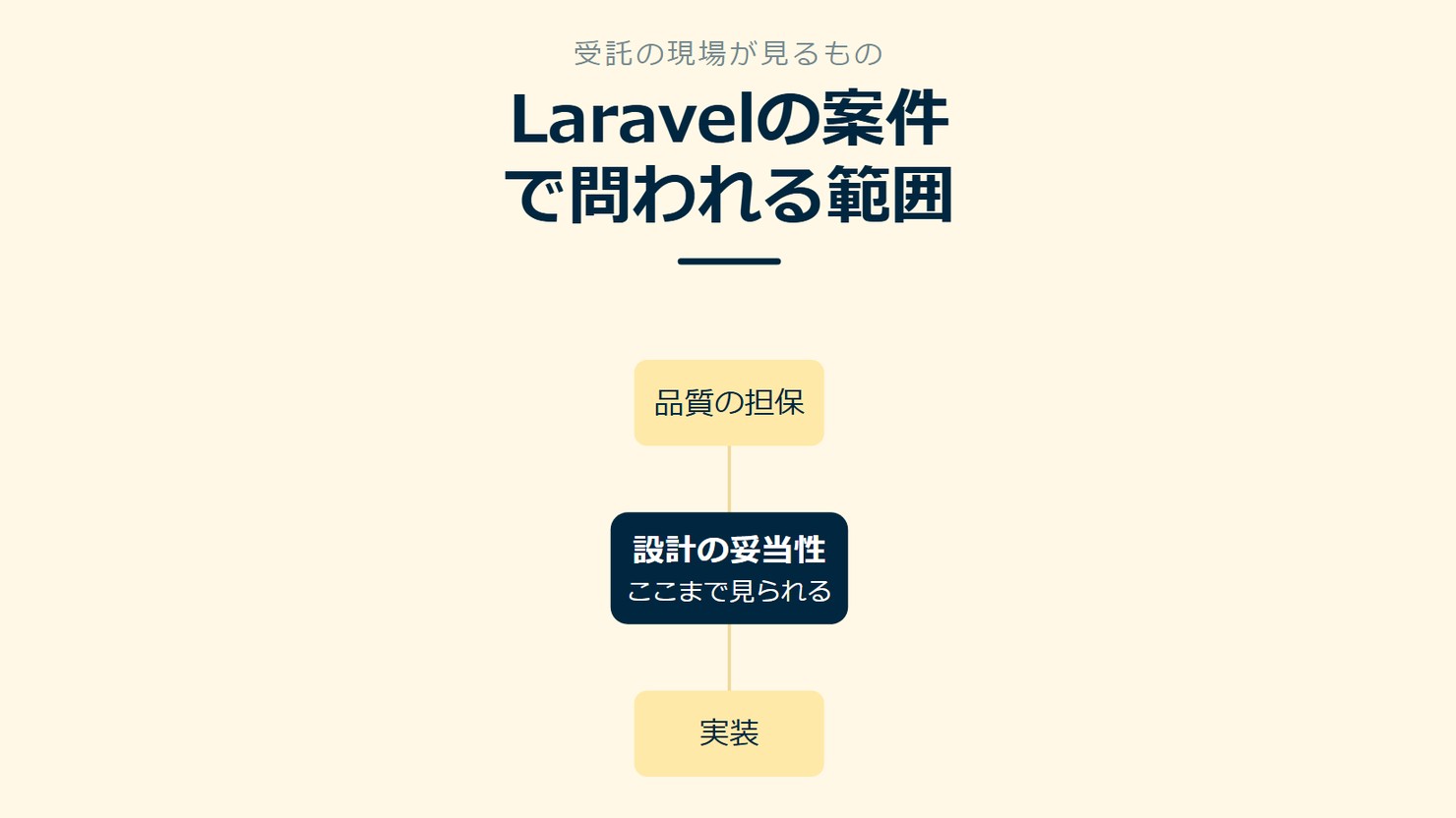 「Laravelの案件で問われる範囲」を示す図です。設計の妥当性／品質の担保／実装を並べています。強調しているのは設計の妥当性です。ここまで見られると添えています。