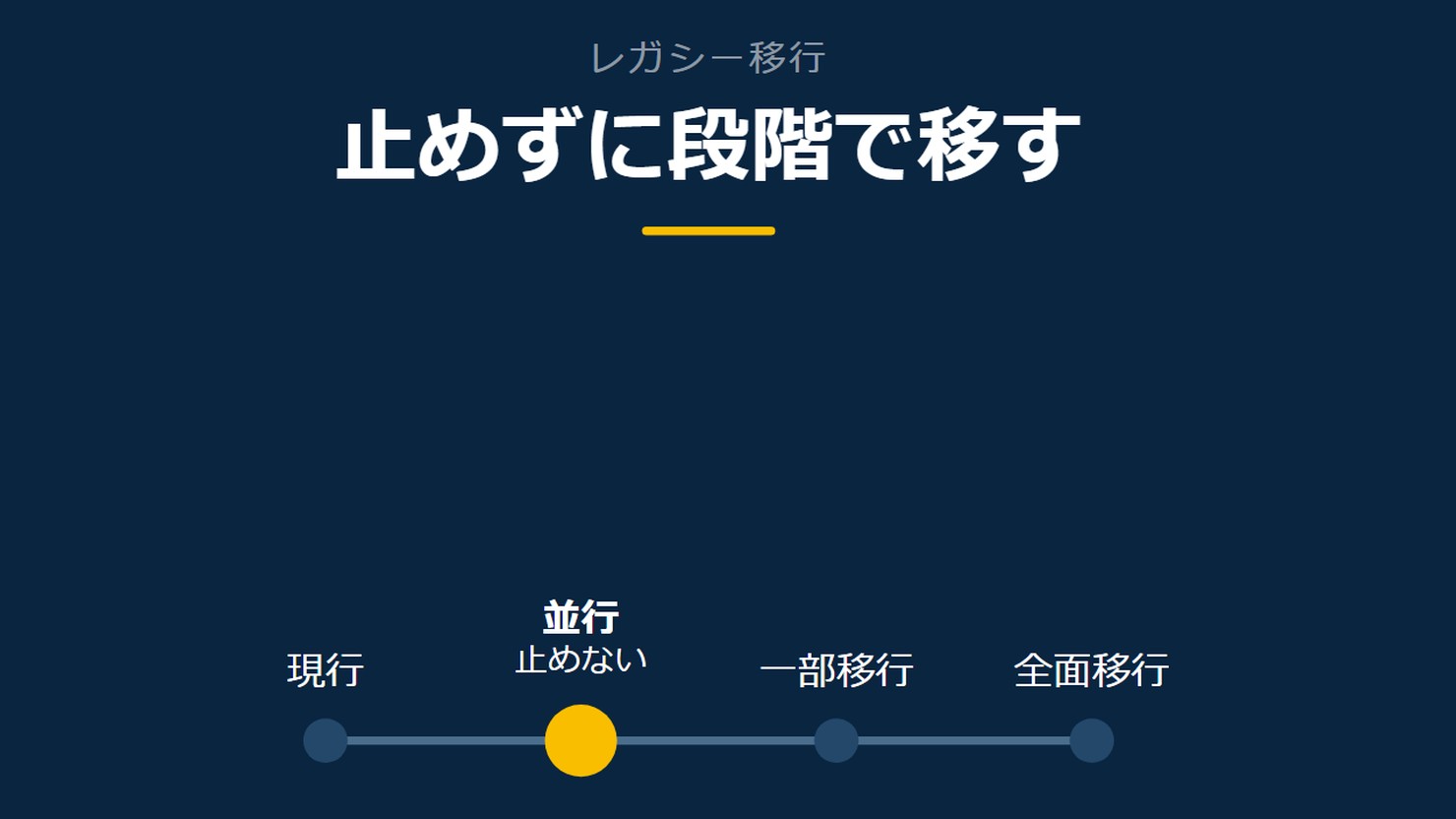 「止めずに段階で移す」を示す図です。現行/並行/一部移行/全面移行を並べています。強調しているのは並行です。止めないと添えています。