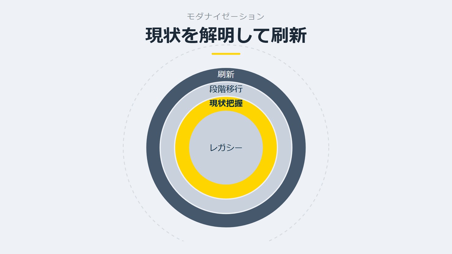 「現状を解明して刷新」を示す図です。レガシー／現状把握／段階移行／刷新を並べています。強調しているのは現状把握です。