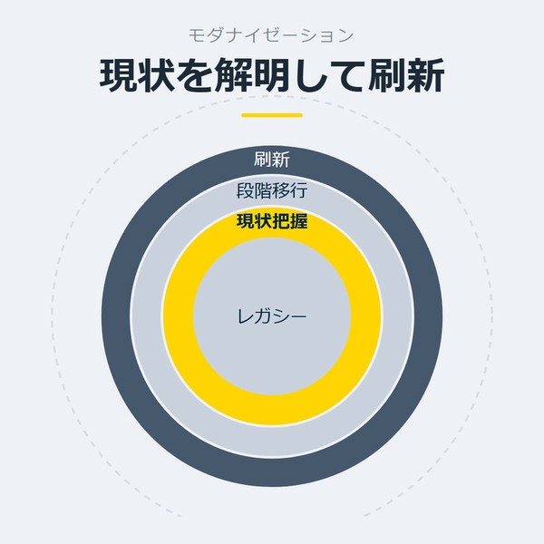 「現状を解明して刷新」を示す図です。レガシー／現状把握／段階移行／刷新を並べています。強調しているのは現状把握です。