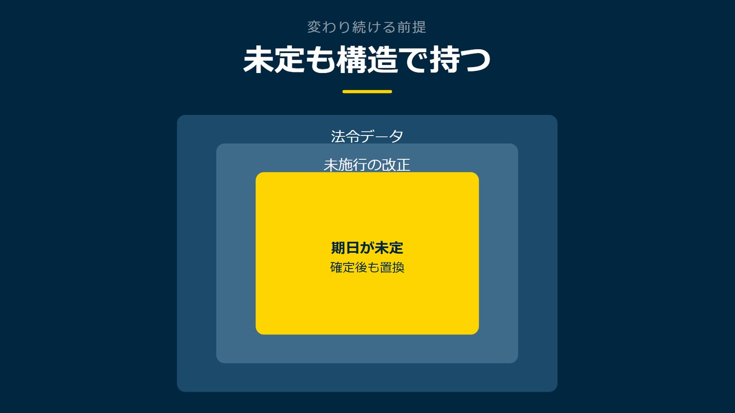 「未定も構造で持つ」を示す図です。法令データ/未施行の改正/期日が未定を並べています。強調しているのは期日が未定です。確定後も置換と添えています。